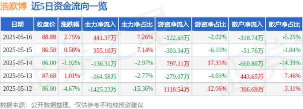 配资排行 浩欧博（688656）5月16日主力资金净买入441.37万元