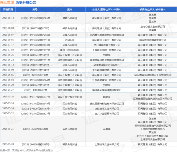 炒股配资中心 舜元集团作为原告/上诉人的1起涉及建设工程施工合同纠纷的诉讼将于2025年6月5日开庭