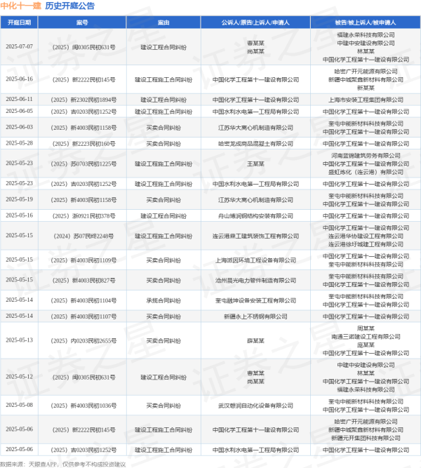 配资中介 中化十一建作为被告/被上诉人的1起涉及建设工程施工合同纠纷的诉讼将于2025年6月5日开庭